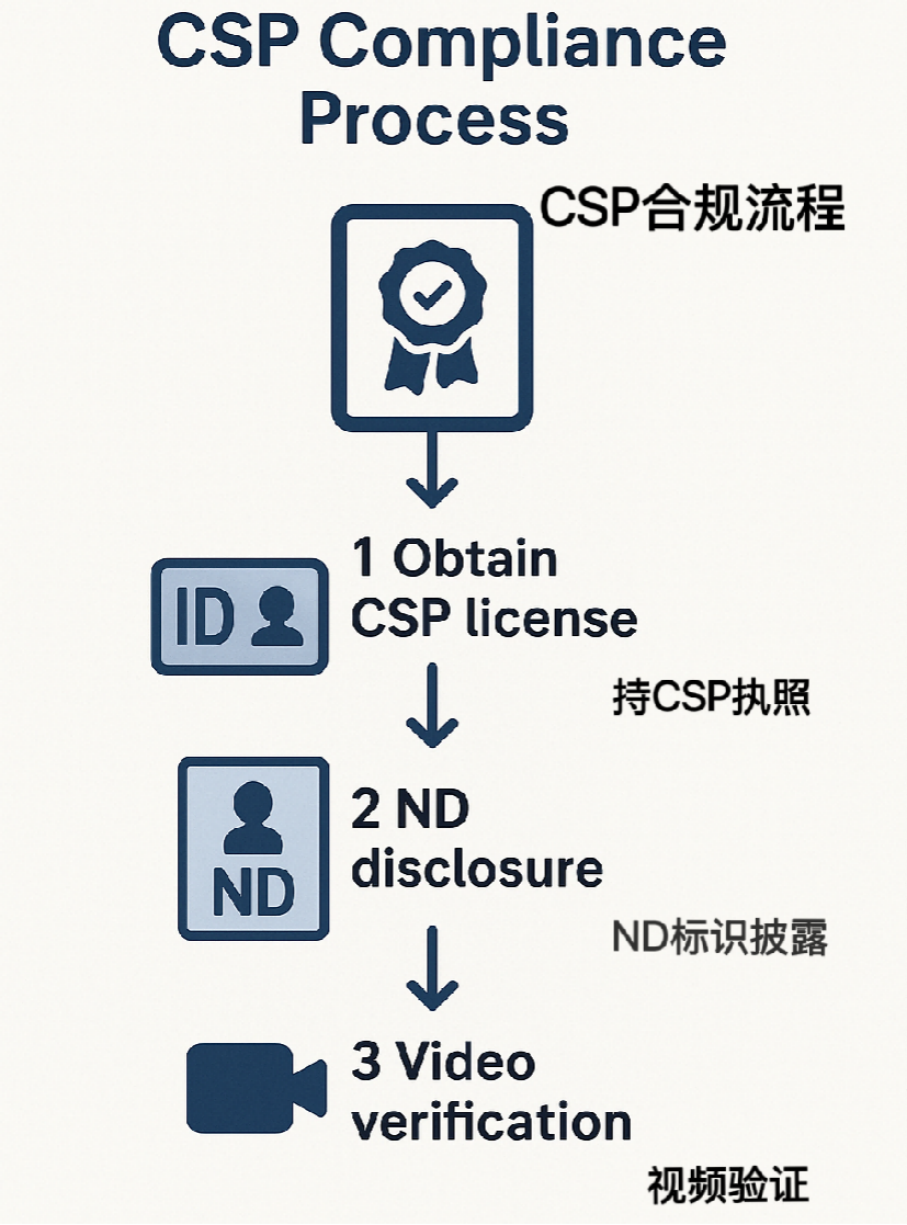 新加坡企业服务行业新规：持 CSP 执照方可开展公司注册相关业务 | 盈科新加坡咨询公司·专业分享
